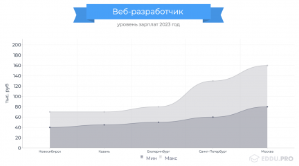 Сколько зарабатывает веб-разработчик: средний заработок в России и в других странах
